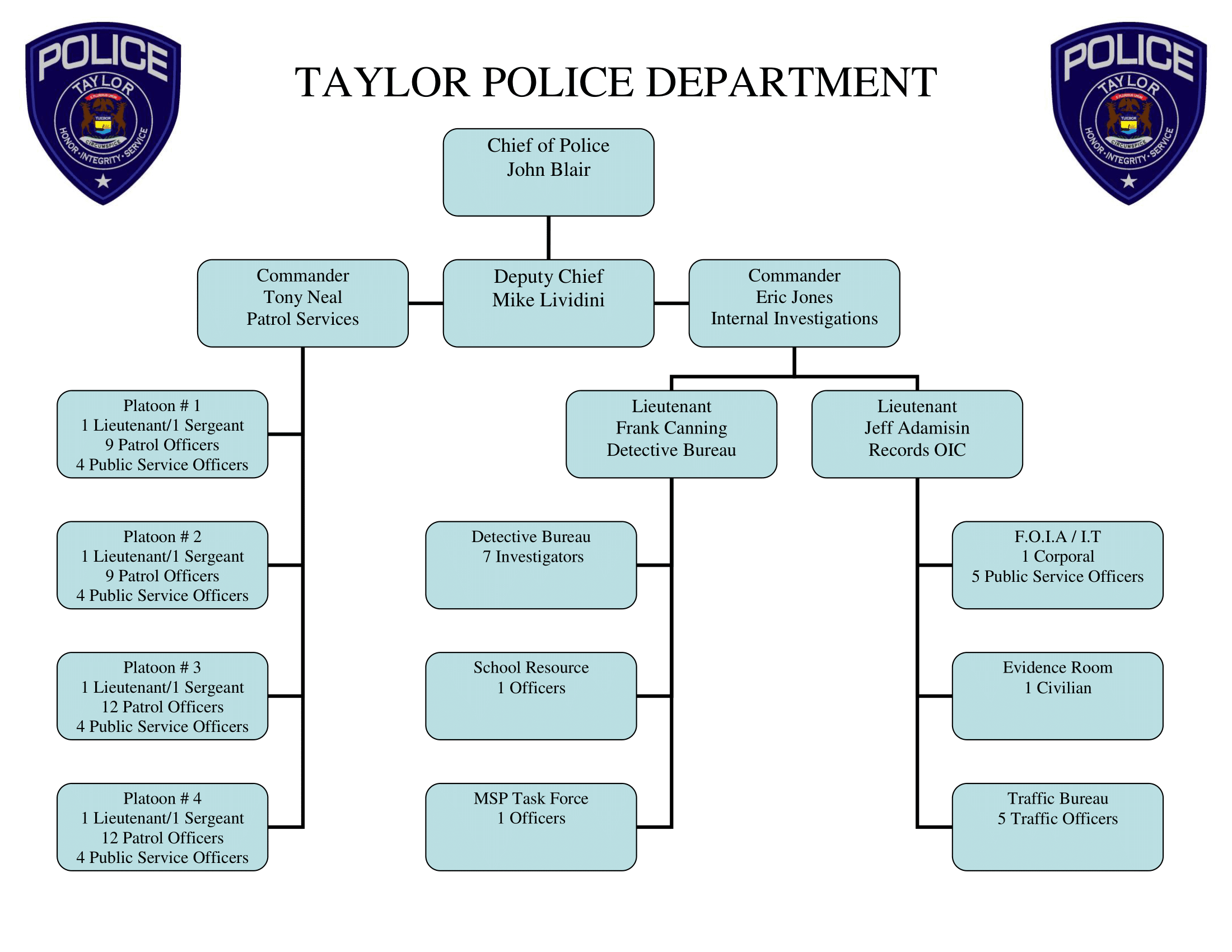 Police Officer Organization Chart. 