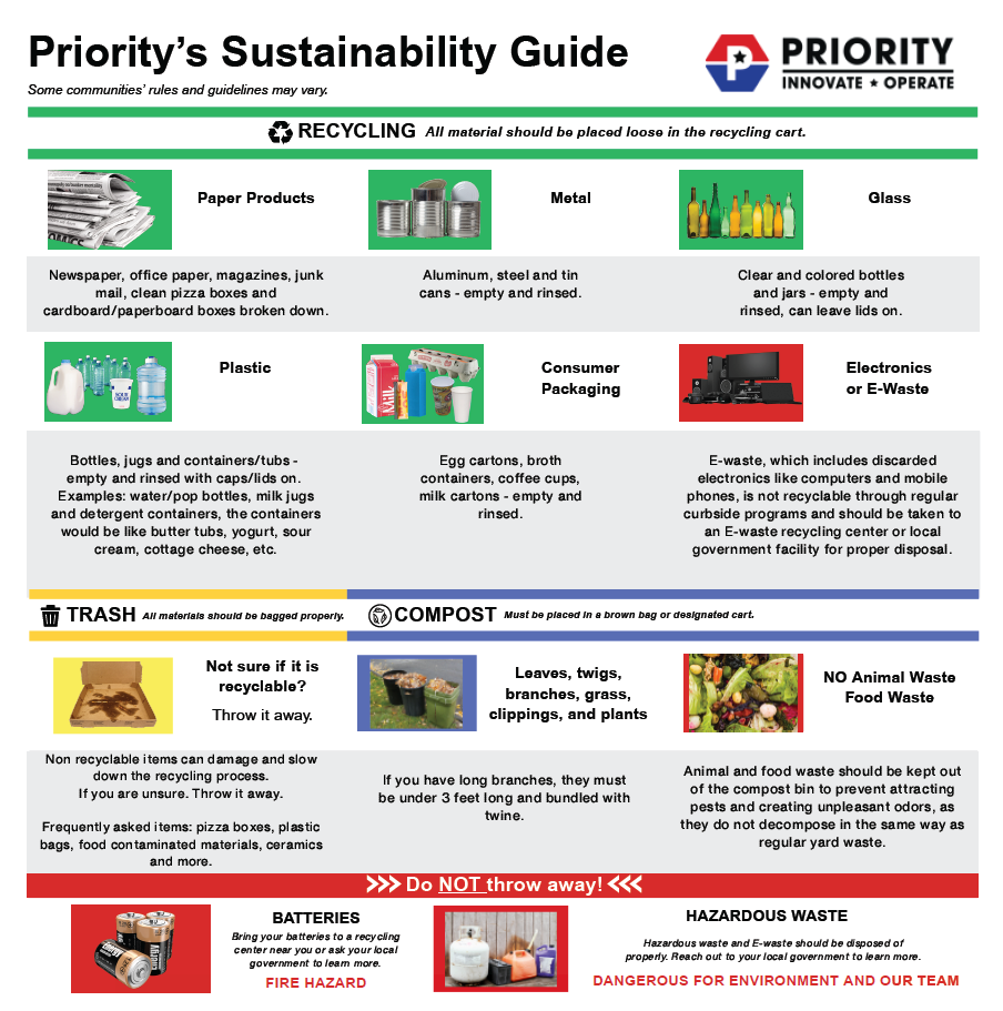 Priority Waste Curbside Flyer showing accepted materials, non-recyclables, hazardous waste warnings,