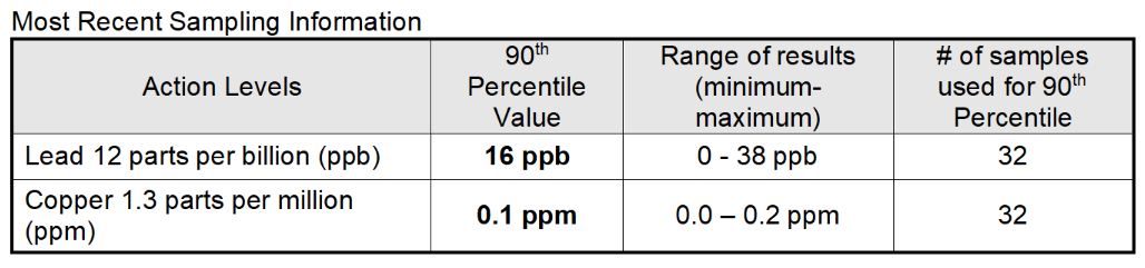 Sampling information about lead taken summer 2025.