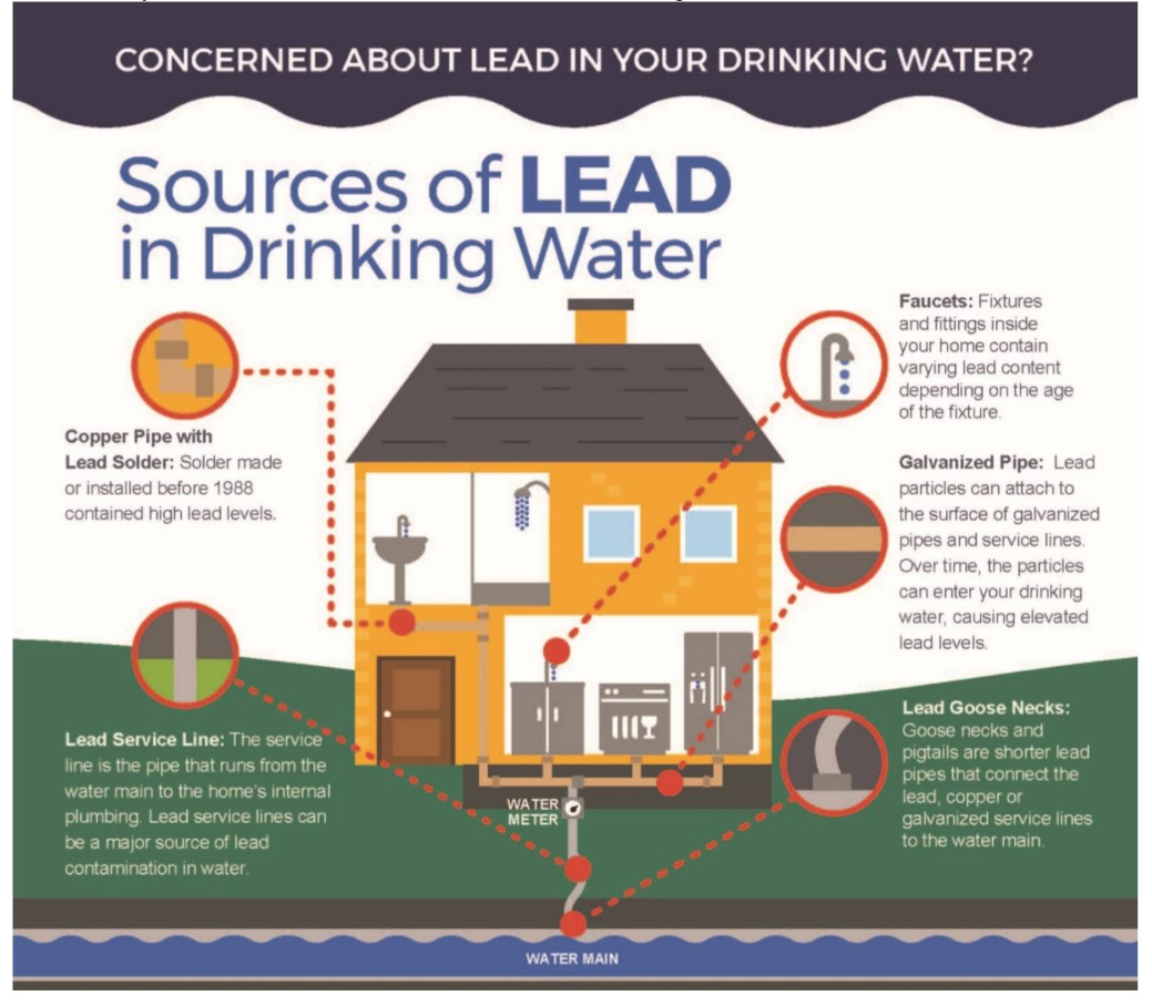 This graphic show you the sources of lead in drinking water.